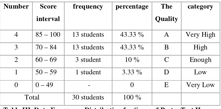 Table III. Data Frequency Distribution for Score of Post – Test II