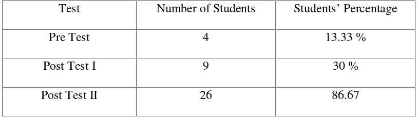 Table V. The Percentage of the Students’ Vocabulary Mastery