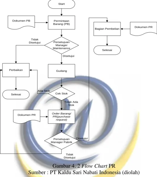 Gambar 4. 2 Flow Chart PR 