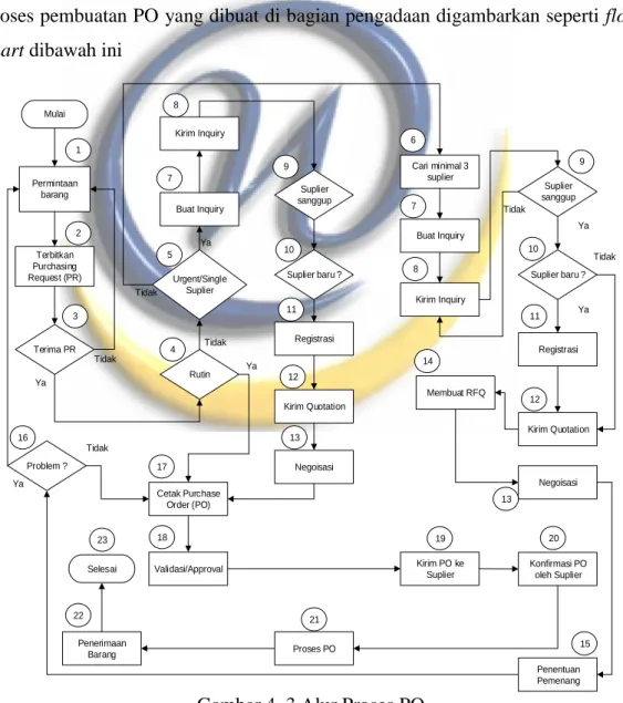 Gambar 4. 3 Alur Proses PO 