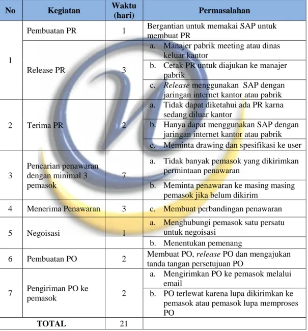 Tabel 4. 1 Proses Pengadaan Barang Atau Jasa Saat Ini 