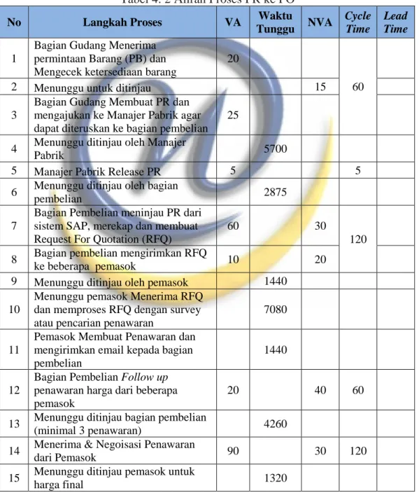 Tabel 4. 2 Aliran Proses PR ke PO 