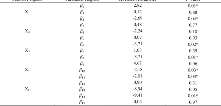 Tabel 3. 10 Pengujian Parsial dengan melihat P-Value Model Kedua 