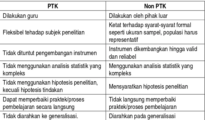 Tabel 1. Perbedaan Penelitian PTK dan Non PTK