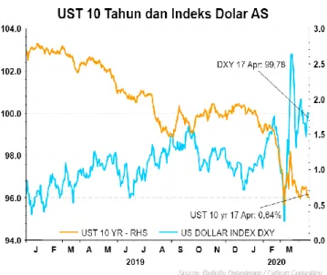 Gambar 4. Slope US Yield curve dan Resesi  Gambar 2. Yield treasury AS tenor 10 tahun turun 8 bps 