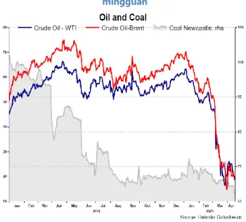 Gambar 6. Selain minyak Brent dan WTI, harga  hard  commodities  yang diamati menguat secara mingguan 