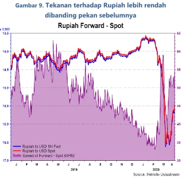 Gambar 8.  Pasar Keuangan Indonesia sepekan: Rupiah  terapresiasi, IHSG menguat, dan  yield  SBN seri 