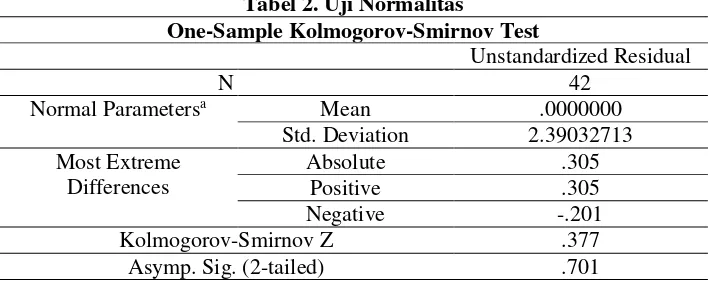 Tabel 2. Uji Normalitas 
