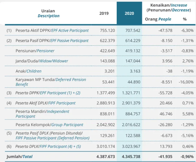 Tabel 02    Peserta Dana Pensiun Tahun 2019 dan 2020 Table 02     Pension Fund Participants in 2019 and 2020