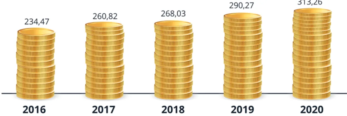 Grafik 08     Pertumbuhan Aset Neto Dana Pensiun Tahun 2016 s.d. 2020 (Rp Triliun)  Graph 08     Growth of Pension Fund Net Assets from 2016 to 2020 (IDR Trillion)