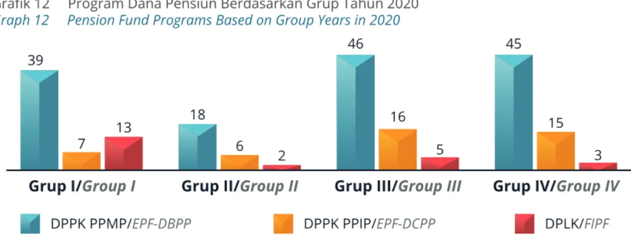 Grafik 12     Program Dana Pensiun Berdasarkan Grup Tahun 2020 Graph 12     Pension Fund Programs Based on Group Years in 2020