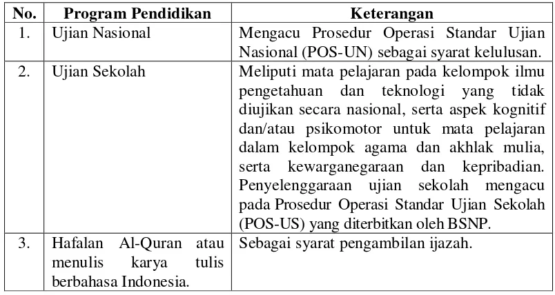 Tabel 1. Program Pendidikan di Pondok Pesantren Al-Quran X di Surakarta 
