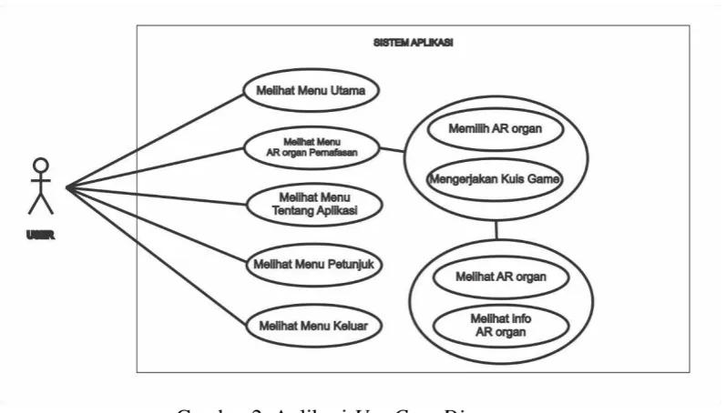 Gambar 2. Aplikasi Use Case Diagram 