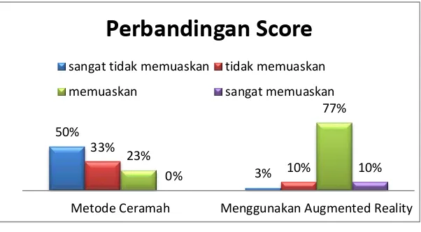 Tabel Grafik Score dalam testing soal media pembelajaran aplikasi yang menggunakan 