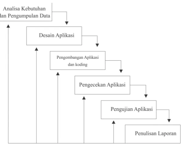 Gambar 1. Diagram Waterfall 