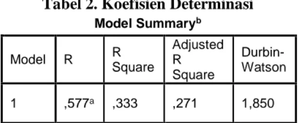 Tabel 2. Koefisien Determinasi  Model Summary b Model  R  R  Square  Adjusted R  Square   Durbin-Watson  1  ,577 a ,333  ,271  1,850 