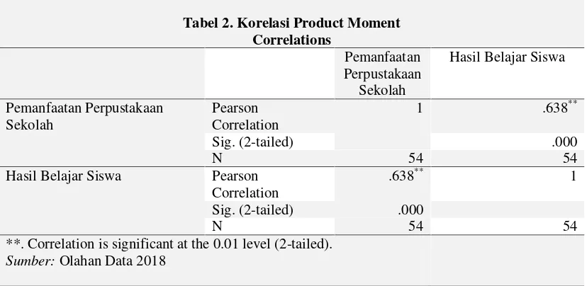Tabel 2. Korelasi Product Moment
