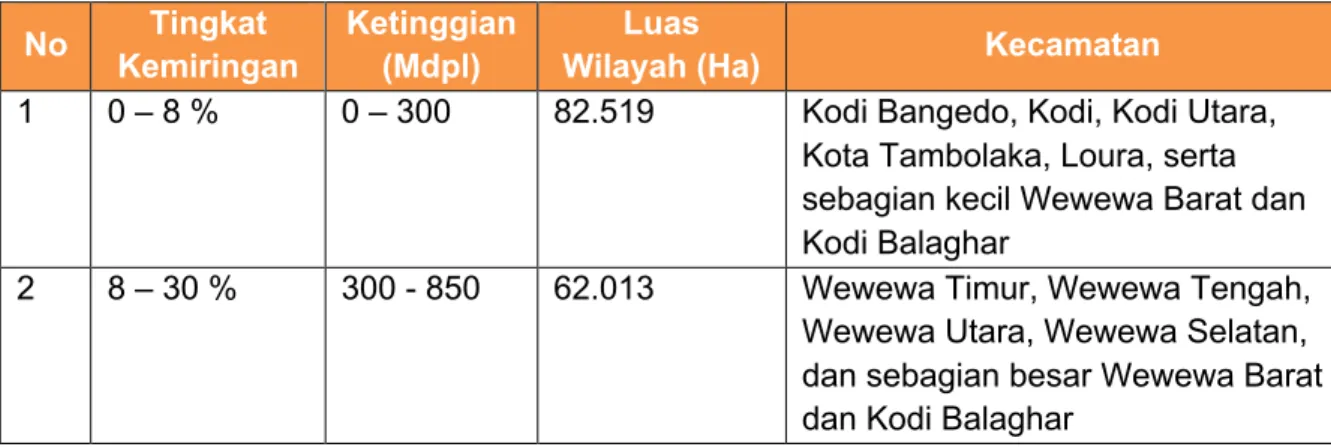 Tabel 2.  Luas penggunaan lahan Kabupaten Sumba Barat Daya 2019 