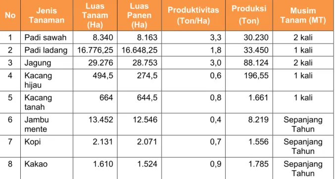 Tabel 3. Luas tanam, luas panen, produktivitas dan produksi berdasarkan jenis tanaman 