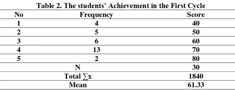 Table 1. the criteria of the students’ mean score 