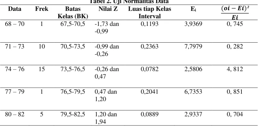 Tabel 2. Uji Normalitas Data 