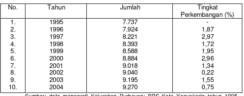 Tabel 4.  Jumlah Penduduk Kelurahan Purbayan Tahun 1995 - 2004 