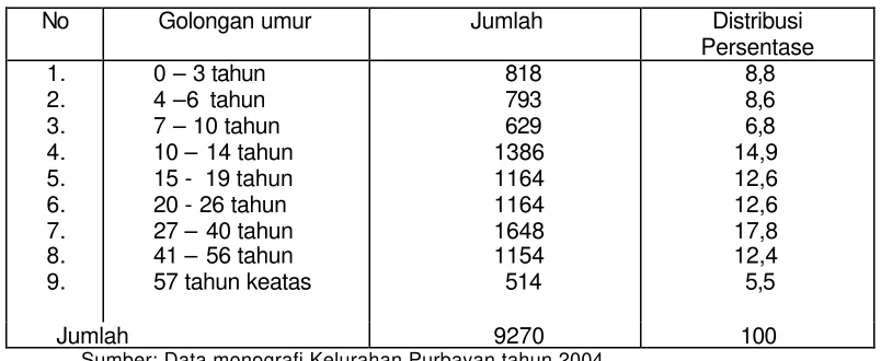 Tabel 5. Komposisi Penduduk Kelurahan Purbayan Menurut Umur Tahun 2004 
