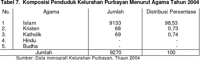 Tabel 6. Komposisi Penduduk Kelurahan Purbayan Menurut Pendidikan      