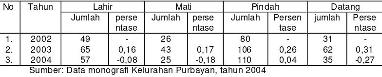 Tabel 9. Komposisi Penduduk Kelurahan Purbayan Menurut Mata Pencaharian Tahun 2004 