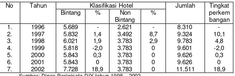 Tabel 10. Jumlah Akomodasi Di Daerah Istimewa Yogyakarta Tahun 1996 - 2002 