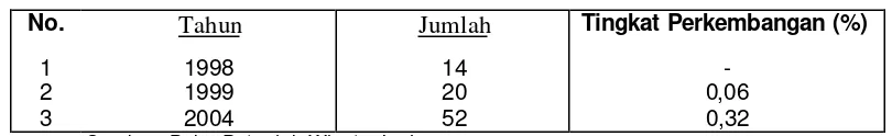 Tabel 11. Jumlah Restoran Di Kota Yogyakarta Tahun 1998 - 2004 