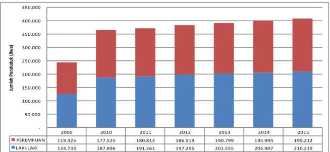 Gambar 2.2. Perkembangan Jumlah Penduduk Kabupaten Indragiri Hulu  Menurut Jenis Kelamin Tahun 2000 – 2015 