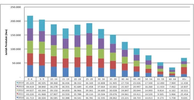 Gambar 2.5. Perkembangan Jumlah Penduduk Menurut Kelompok Umur  Di Kabupaten Indragiri Hulu Tahun 2011 – 2014 
