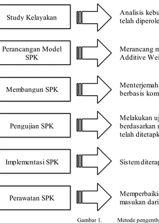 Gambar 1.  Metode pengembangan sistem waterfall  B.  Sistem Pendukung Keputusan (SPK) 