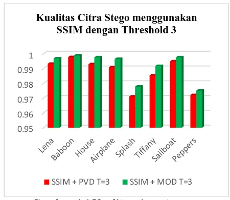 Gambar 4.4 Kualitas citra stego menggunakan SSIM dengan threshold 3 