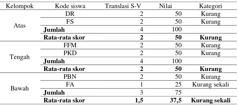Tabel 1. Kemampuan Translasi V-S Siswa Menurut Nilai Rata-Rata Kelas 