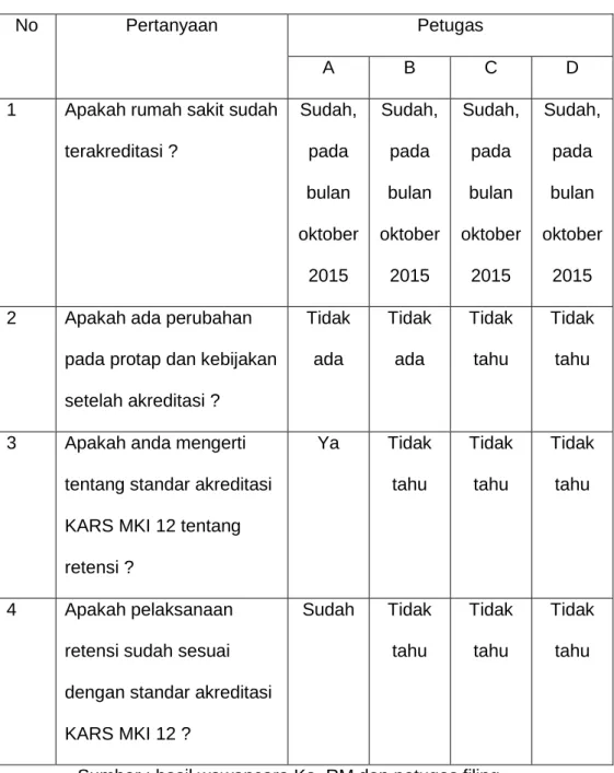 Tabel 4.5  Hasil Wawancara  