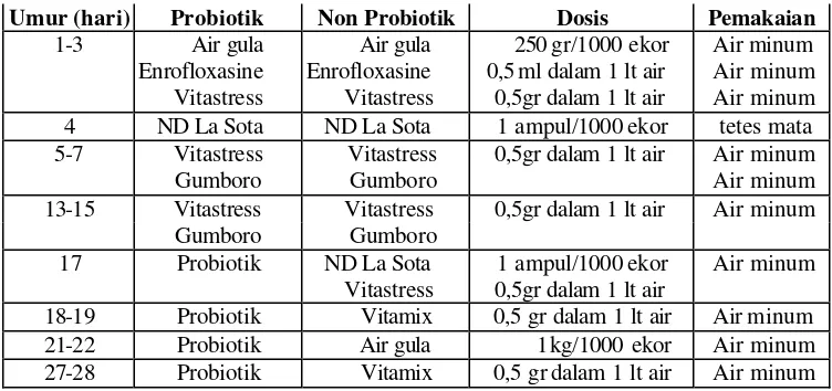 Tabel 1. Program Kesehatan Yang Dilakukan Oleh Peternak Probiotik dan Peternak non Probiotik pada Sunan Kudus Farm  