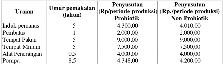 Tabel 2.  Umur Pemakaian dan Penyusutan Peralatan Kandang Per 1000 Ekor Peternak Probiotik dan Peternak Non Probiotik 