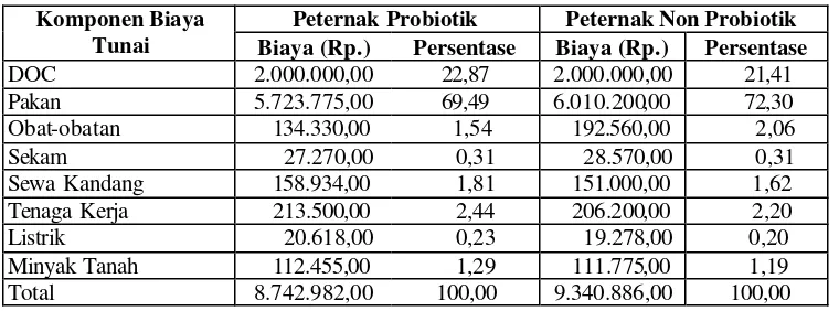 Tabel 3.  Total Biaya Tunai Per 1000 Ekor Peternak Probiotik dan Peternak Non Probiotik 