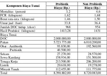 Tabel 6.  Analisis Pendapatan Usaha ternak Ayam Broiler Per 1000 Ekor Per Periode Produksi Di Sunan Kudus Farm, Periode Juli-Agustus 2005 