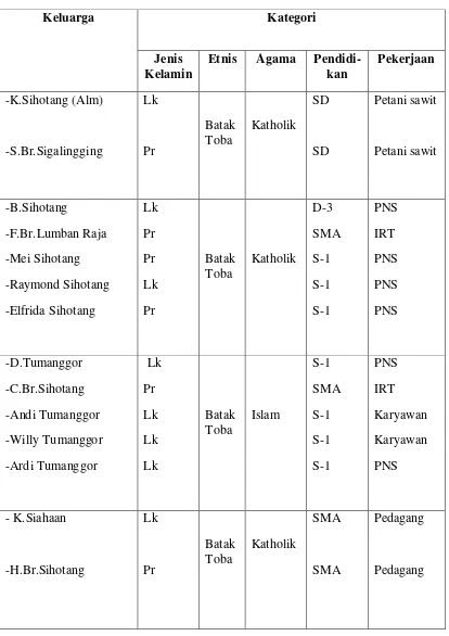 Tabel 2.4. Komposisi Keluarga Luas Sihotang Berdasarkan Beberapa Kategori 