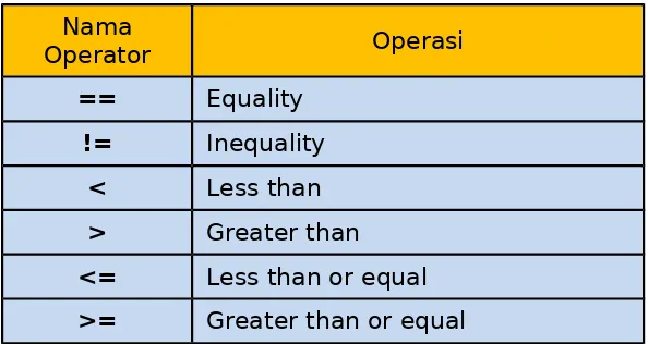 Tabel 2. Logical Operator