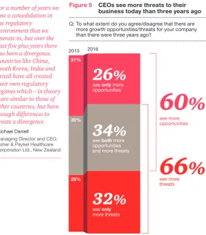 Figure 5  CEOs see more threats to their 