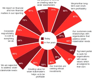 Figure 7  CEOs believe customers are seeking relationships with 