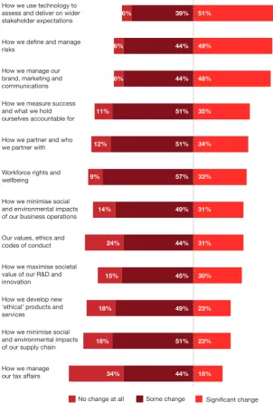 Figure 11 Technology and risk management are the top areas in which 