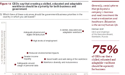 Figure 14 CEOs say that creating a skilled, educated and adaptable 