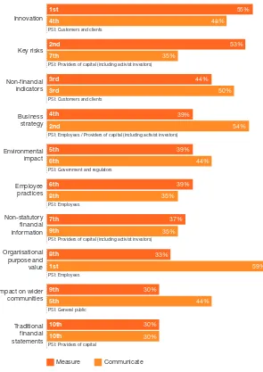 Figure 15 CEOs are seeking to better communicate ‘softer’ issues  