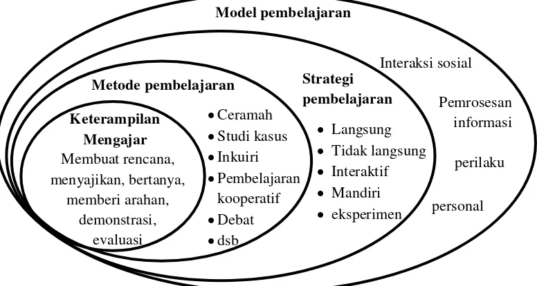 Gambar 2.1 Hubungan Antara Model dan Strategi 