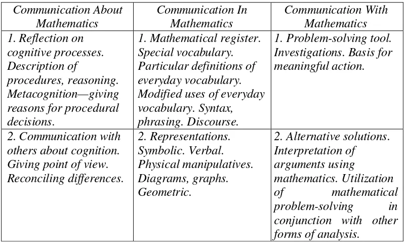 Tabel 2.1 Kerangka Komunikasi Matematika 